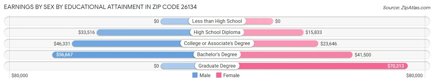 Earnings by Sex by Educational Attainment in Zip Code 26134