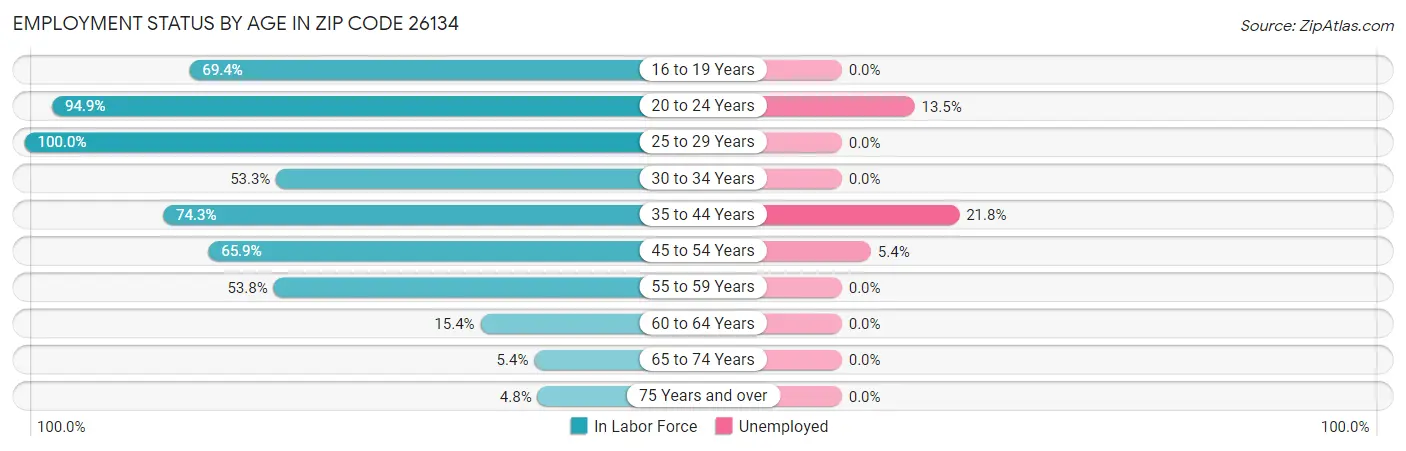 Employment Status by Age in Zip Code 26134