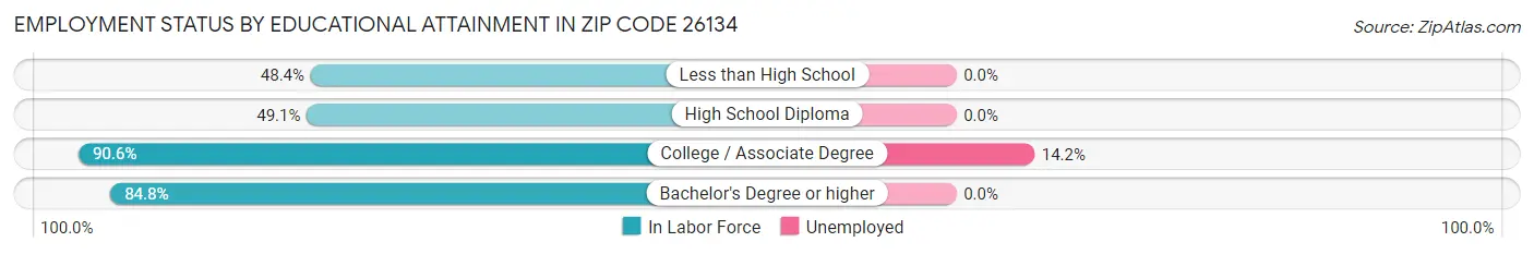 Employment Status by Educational Attainment in Zip Code 26134