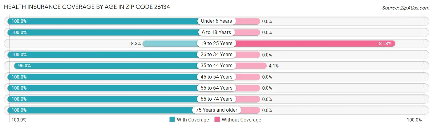 Health Insurance Coverage by Age in Zip Code 26134