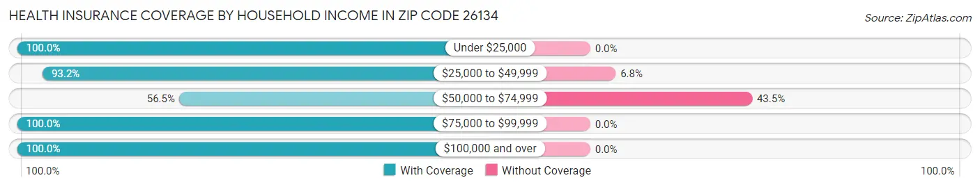 Health Insurance Coverage by Household Income in Zip Code 26134