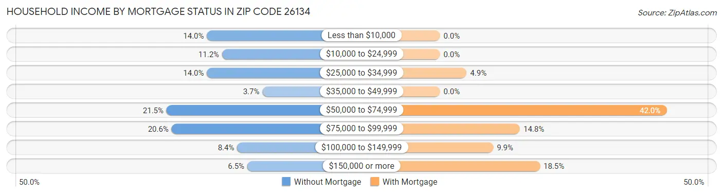 Household Income by Mortgage Status in Zip Code 26134