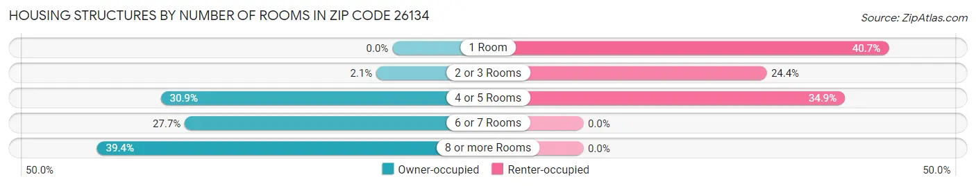Housing Structures by Number of Rooms in Zip Code 26134