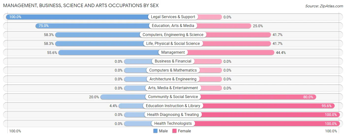Management, Business, Science and Arts Occupations by Sex in Zip Code 26134