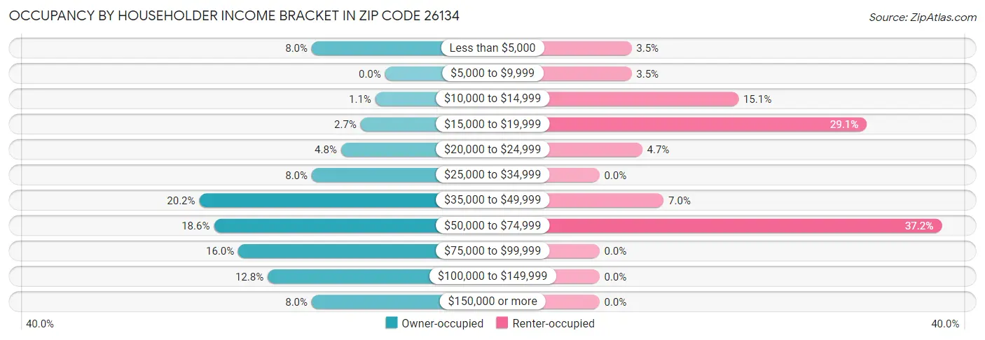 Occupancy by Householder Income Bracket in Zip Code 26134