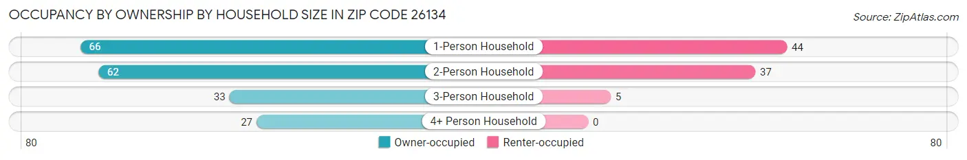 Occupancy by Ownership by Household Size in Zip Code 26134