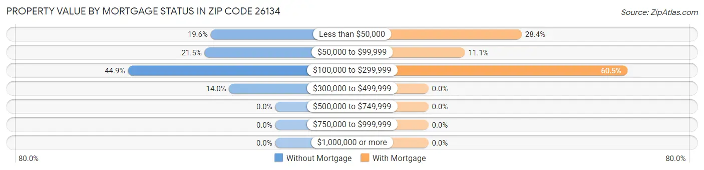 Property Value by Mortgage Status in Zip Code 26134