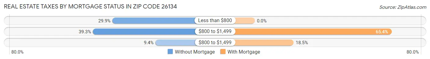 Real Estate Taxes by Mortgage Status in Zip Code 26134