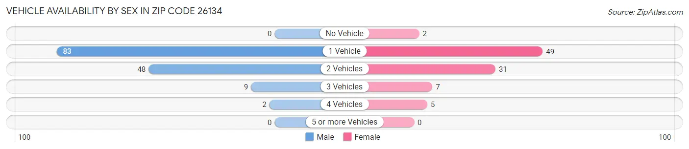 Vehicle Availability by Sex in Zip Code 26134