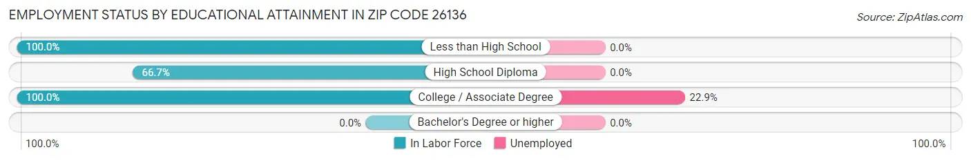 Employment Status by Educational Attainment in Zip Code 26136