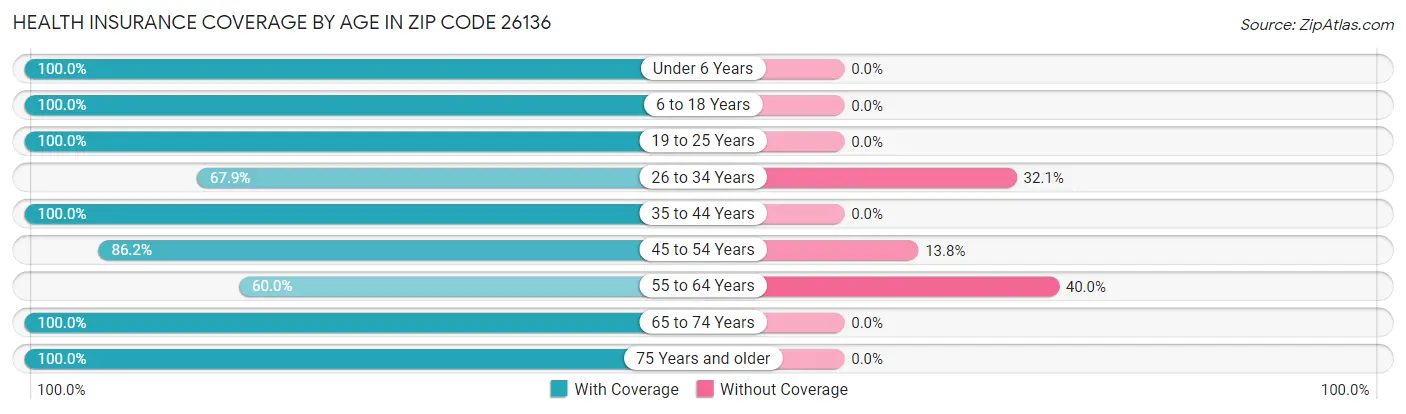 Health Insurance Coverage by Age in Zip Code 26136