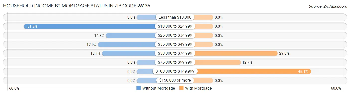 Household Income by Mortgage Status in Zip Code 26136
