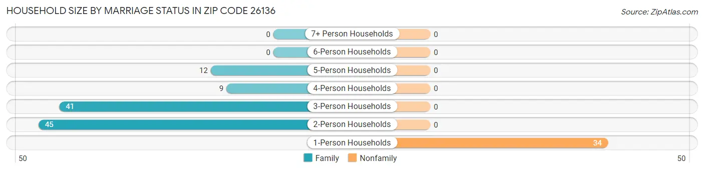 Household Size by Marriage Status in Zip Code 26136