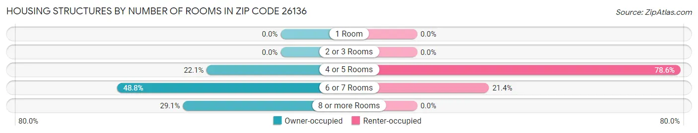Housing Structures by Number of Rooms in Zip Code 26136