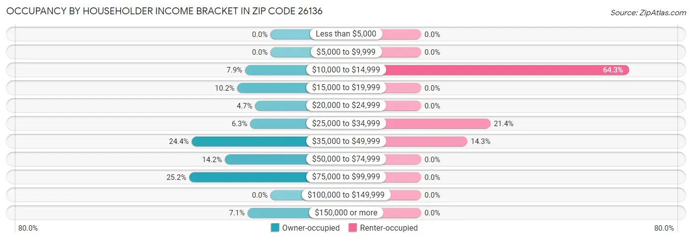Occupancy by Householder Income Bracket in Zip Code 26136