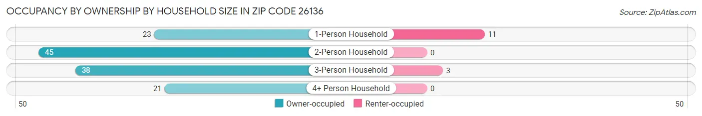 Occupancy by Ownership by Household Size in Zip Code 26136