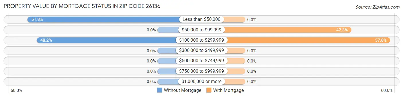 Property Value by Mortgage Status in Zip Code 26136