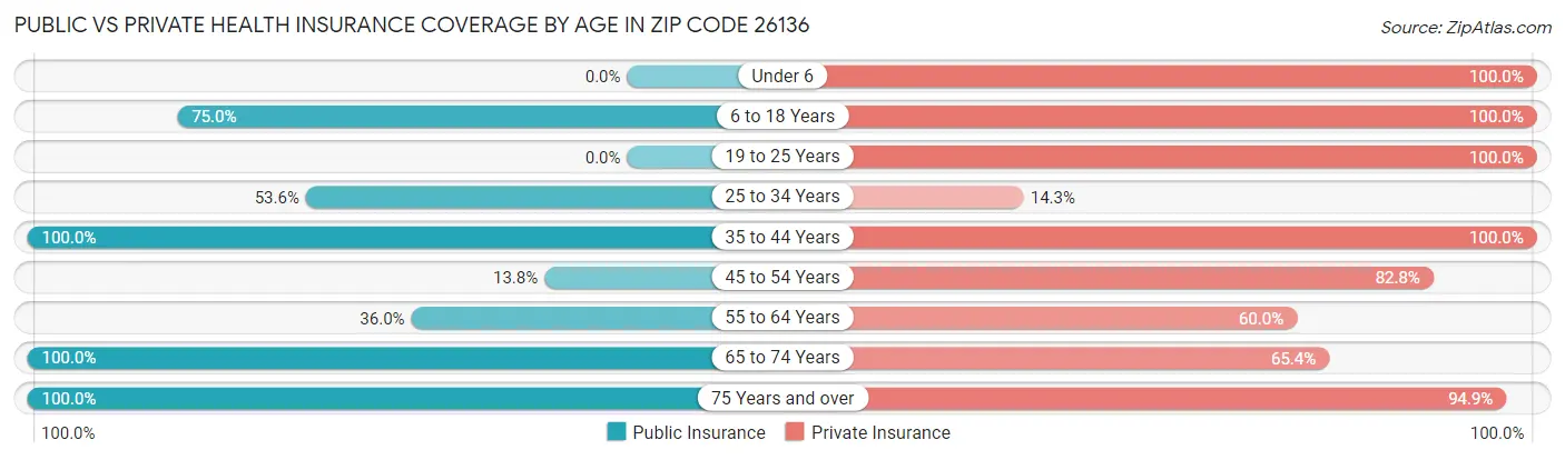 Public vs Private Health Insurance Coverage by Age in Zip Code 26136