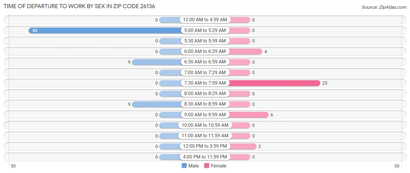 Time of Departure to Work by Sex in Zip Code 26136
