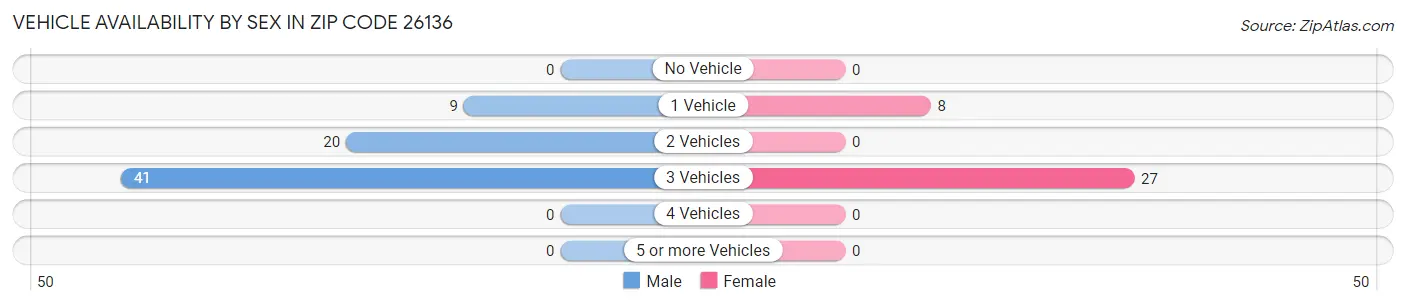 Vehicle Availability by Sex in Zip Code 26136