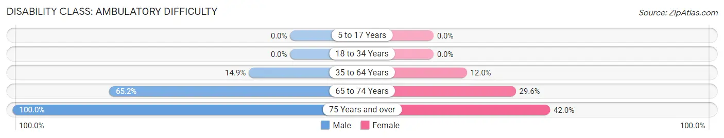 Disability in Zip Code 26137: <span>Ambulatory Difficulty</span>