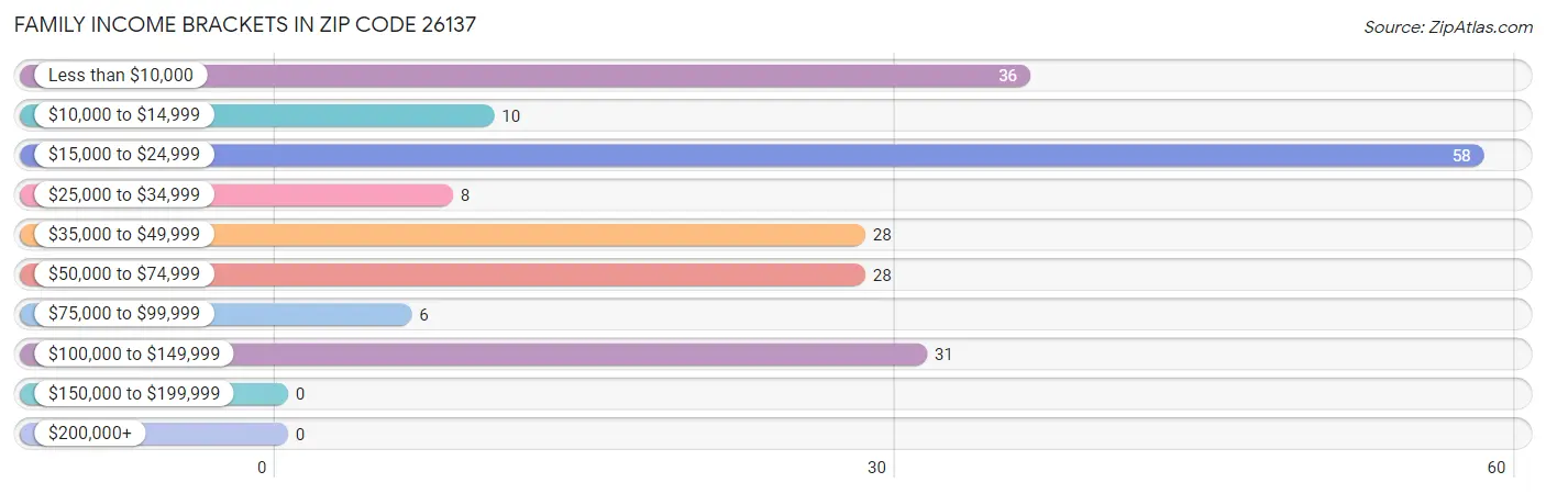 Family Income Brackets in Zip Code 26137