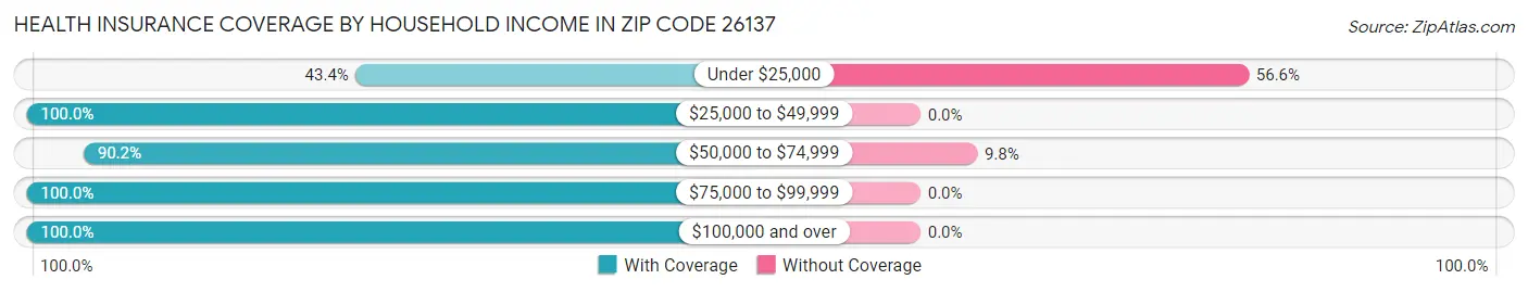 Health Insurance Coverage by Household Income in Zip Code 26137