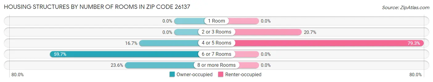 Housing Structures by Number of Rooms in Zip Code 26137