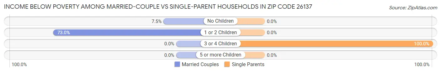 Income Below Poverty Among Married-Couple vs Single-Parent Households in Zip Code 26137