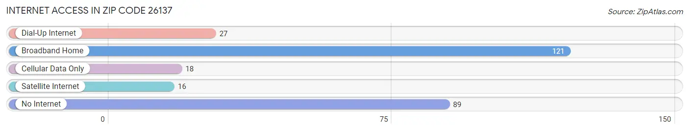 Internet Access in Zip Code 26137