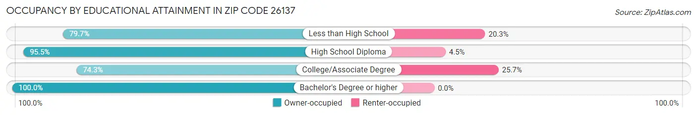 Occupancy by Educational Attainment in Zip Code 26137