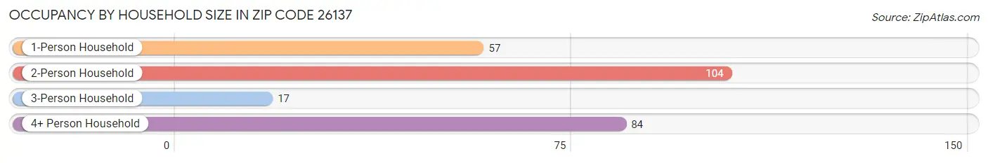 Occupancy by Household Size in Zip Code 26137