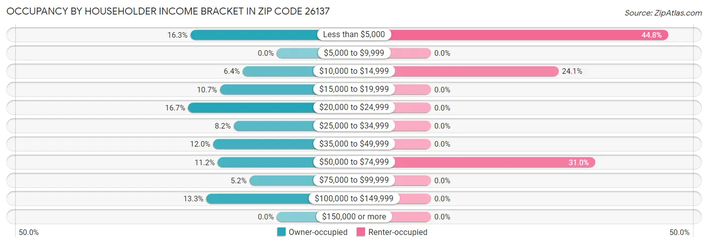 Occupancy by Householder Income Bracket in Zip Code 26137
