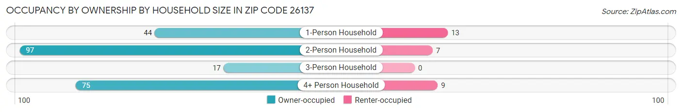 Occupancy by Ownership by Household Size in Zip Code 26137