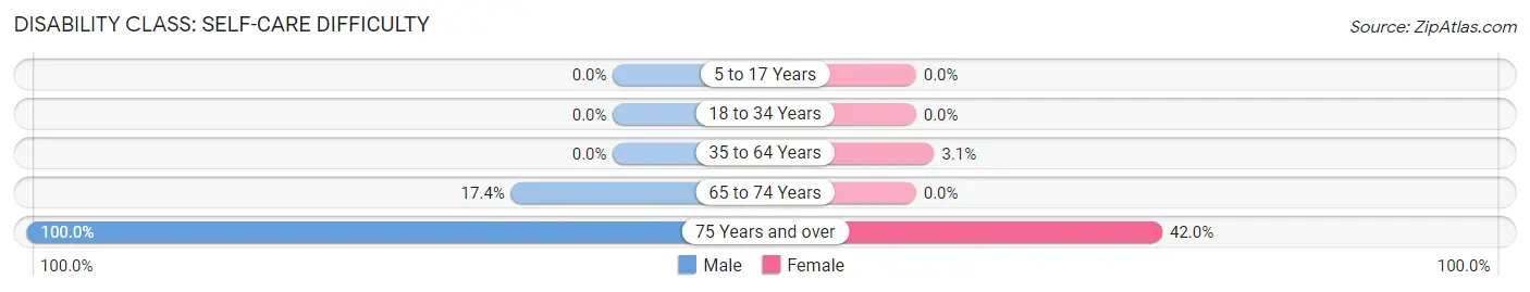 Disability in Zip Code 26137: <span>Self-Care Difficulty</span>