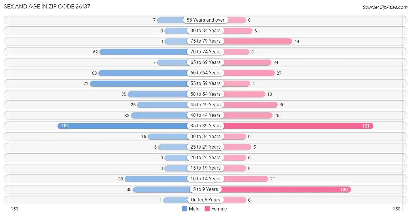 Sex and Age in Zip Code 26137