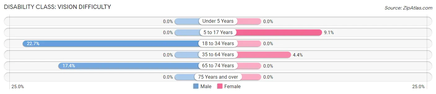 Disability in Zip Code 26137: <span>Vision Difficulty</span>