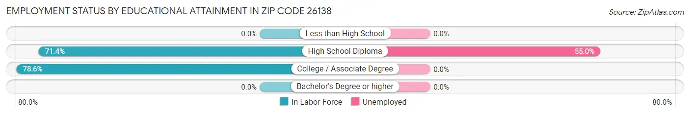 Employment Status by Educational Attainment in Zip Code 26138