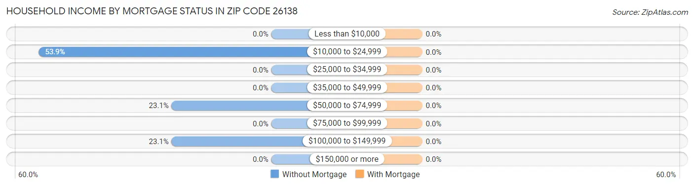 Household Income by Mortgage Status in Zip Code 26138
