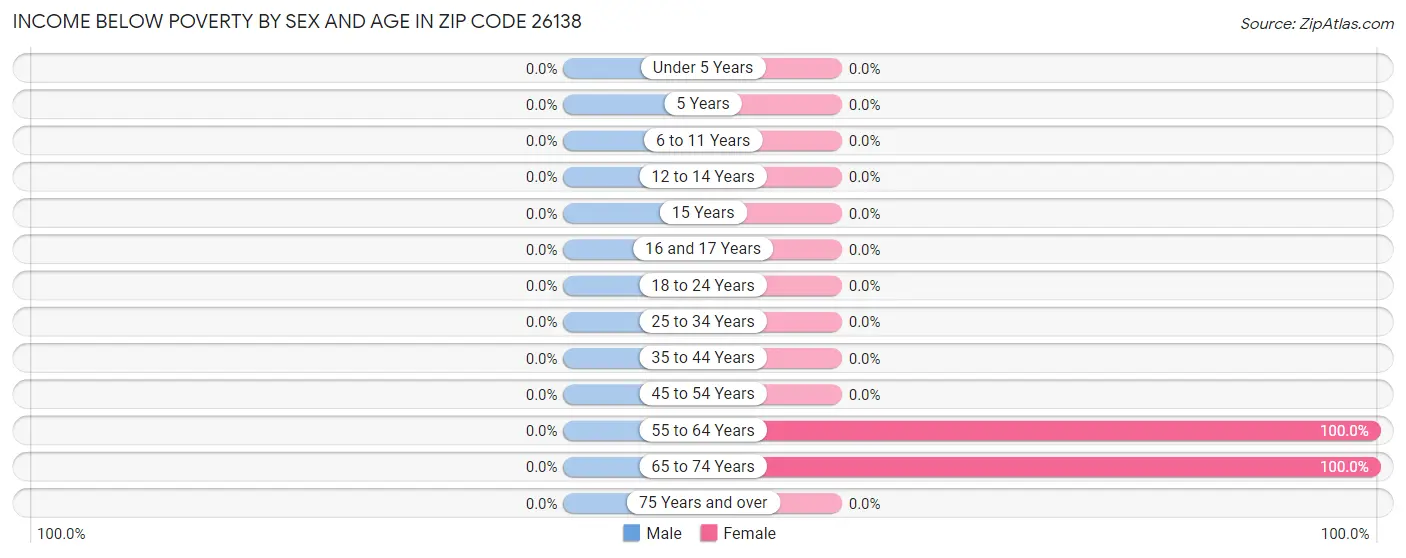 Income Below Poverty by Sex and Age in Zip Code 26138