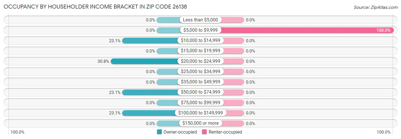 Occupancy by Householder Income Bracket in Zip Code 26138