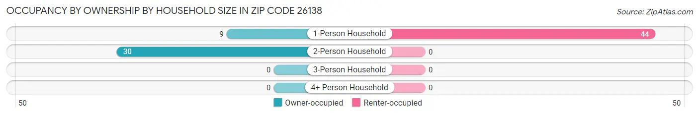 Occupancy by Ownership by Household Size in Zip Code 26138