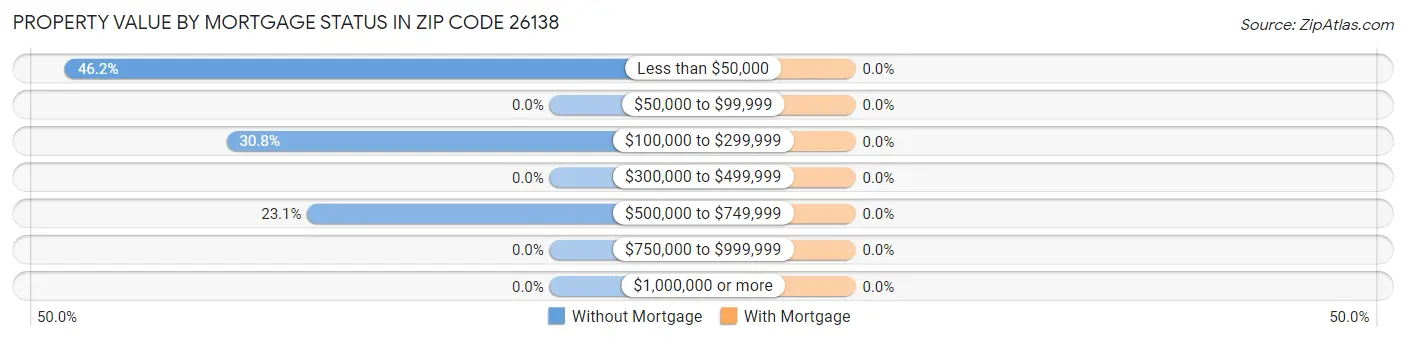 Property Value by Mortgage Status in Zip Code 26138