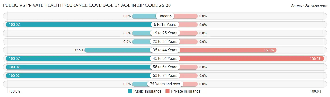 Public vs Private Health Insurance Coverage by Age in Zip Code 26138