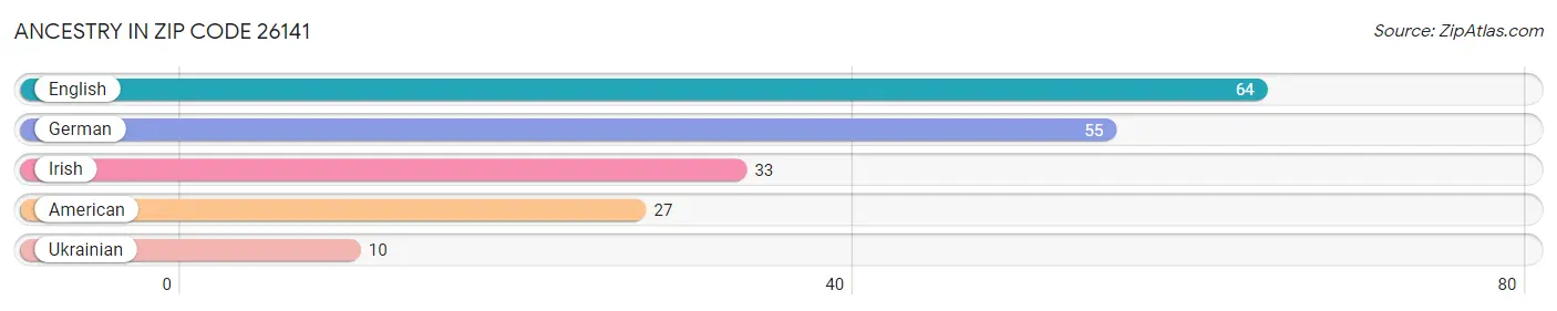 Ancestry in Zip Code 26141