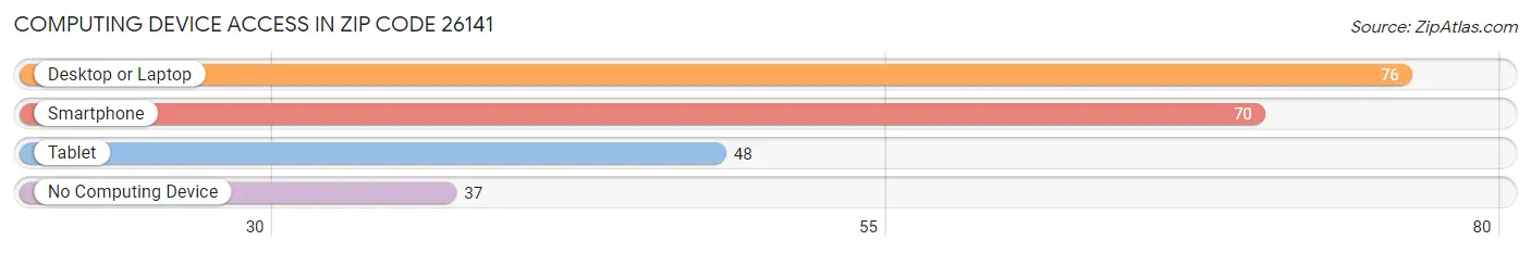 Computing Device Access in Zip Code 26141