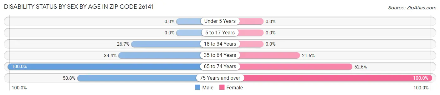 Disability Status by Sex by Age in Zip Code 26141