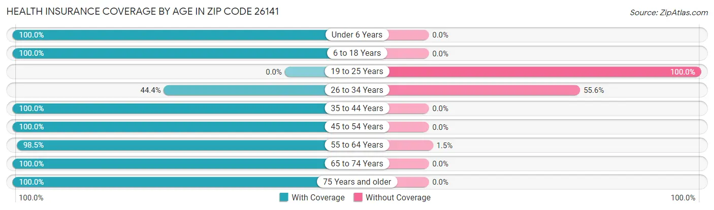 Health Insurance Coverage by Age in Zip Code 26141