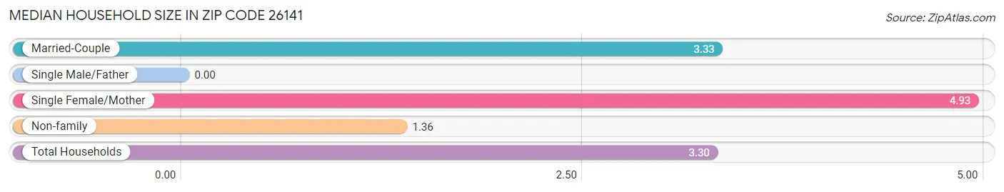 Median Household Size in Zip Code 26141