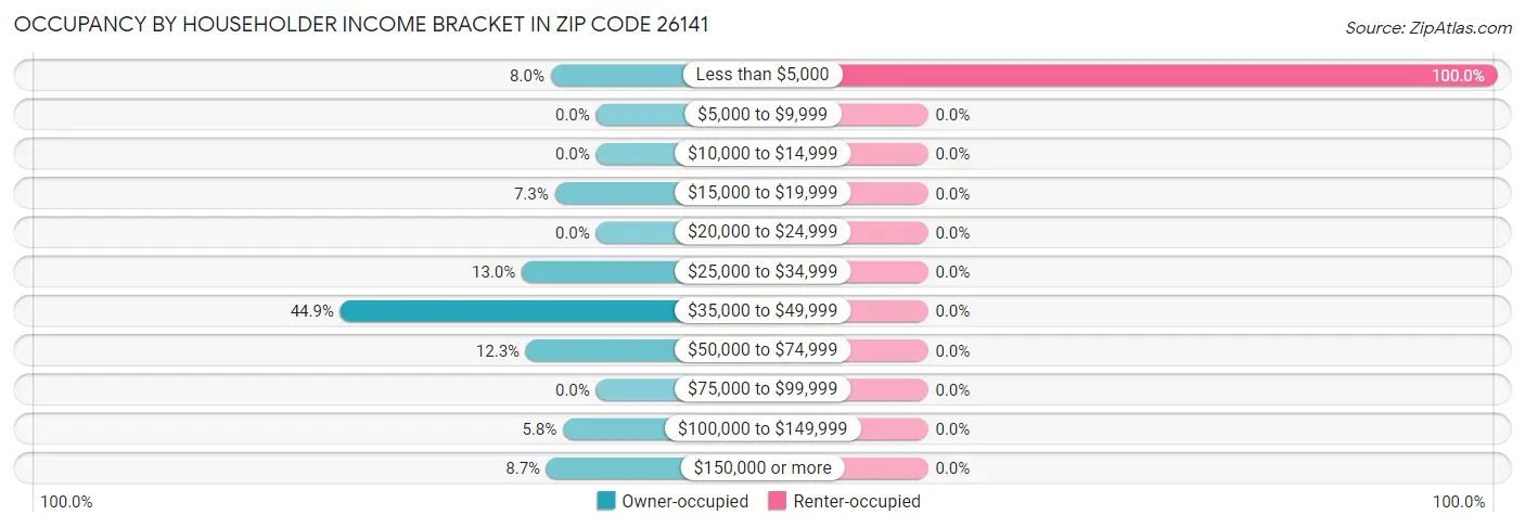 Occupancy by Householder Income Bracket in Zip Code 26141